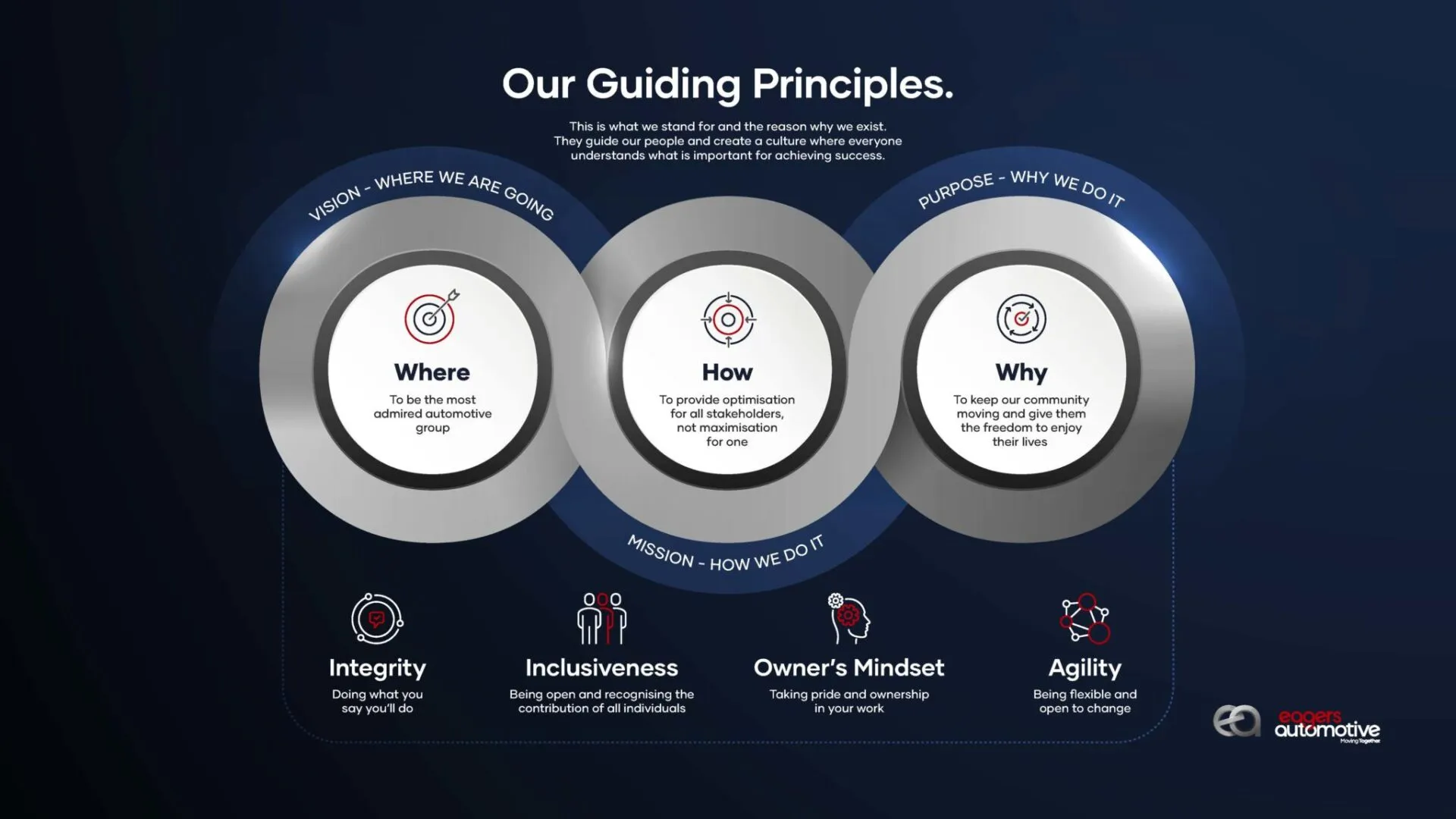 PPJ016763-EAGERS-Our-guiding-Principles-2048x1152